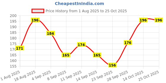 flipkart.com ruchika Solid Women Raincoat ruchika Price History Graph from 1 Aug 2025 to 24 Oct 2025