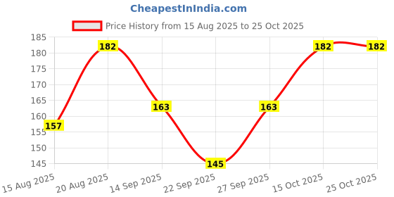 flipkart.com ruchika Solid Women Raincoat ruchika Price History Graph from 15 Aug 2025 to 25 Oct 2025