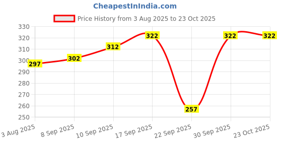 flipkart.com fashionon Solid Women Raincoat fashionon Price History Graph from 3 Aug 2025 to 23 Oct 2025