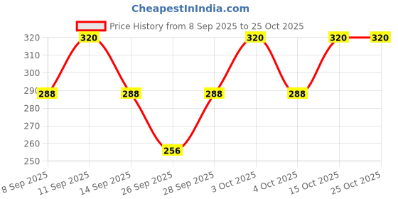 flipkart.com ruchika Solid Women Raincoat ruchika Price History Graph from 8 Sep 2025 to 24 Oct 2025