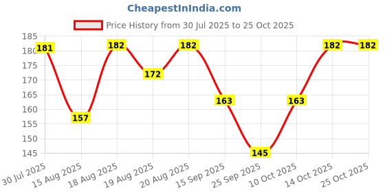 flipkart.com ruchika Solid Women Raincoat ruchika Price History Graph from 30 Jul 2025 to 24 Oct 2025