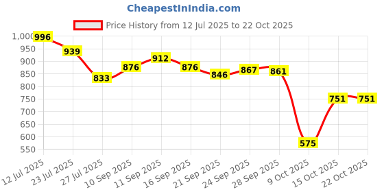 flipkart.com youth robe Solid Women Raincoat youth robe Price History Graph from 12 Jul 2025 to 22 Oct 2025