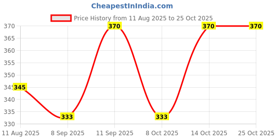 flipkart.com ruchika Solid Women Raincoat ruchika Price History Graph from 11 Aug 2025 to 24 Oct 2025