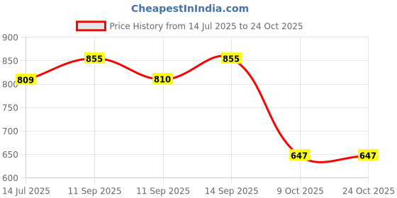 flipkart.com youth robe Solid Women Raincoat youth robe Price History Graph from 14 Jul 2025 to 23 Oct 2025