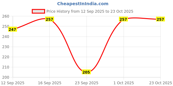 flipkart.com fashionon Solid Women Raincoat fashionon Price History Graph from 12 Sep 2025 to 23 Oct 2025