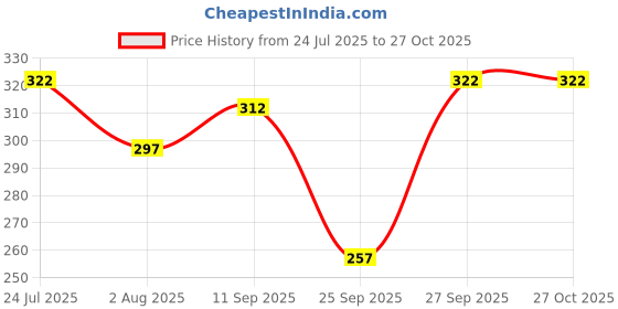 flipkart.com radhatex Solid Women Raincoat radhatex Price History Graph from 24 Jul 2025 to 27 Oct 2025