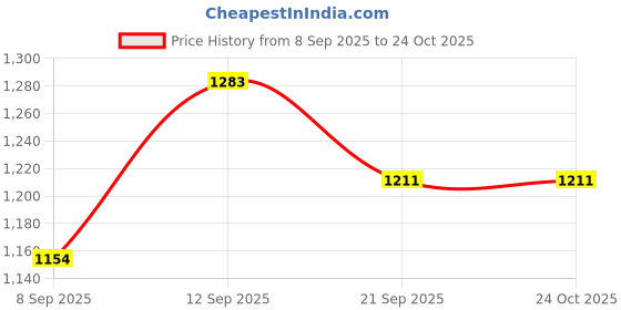 flipkart.com goodlucksb Solid Women Raincoat goodlucksb Price History Graph from 8 Sep 2025 to 24 Oct 2025