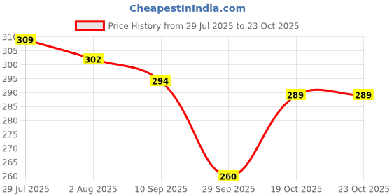 flipkart.com rexburg Solid Women Raincoat rexburg Price History Graph from 29 Jul 2025 to 22 Oct 2025