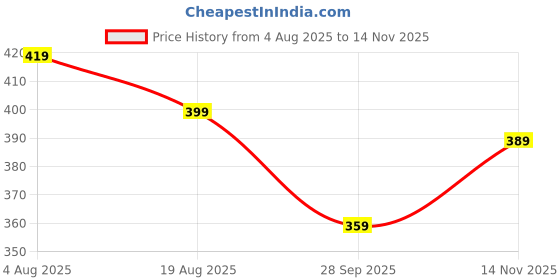 flipkart.com houseofcommon Solid Women Raincoat houseofcommon Price History Graph from 4 Aug 2025 to 14 Nov 2025