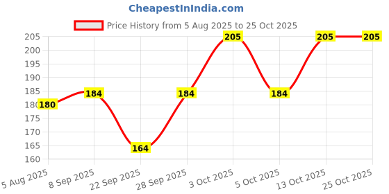 flipkart.com ruchika Solid Women Raincoat ruchika Price History Graph from 5 Aug 2025 to 24 Oct 2025