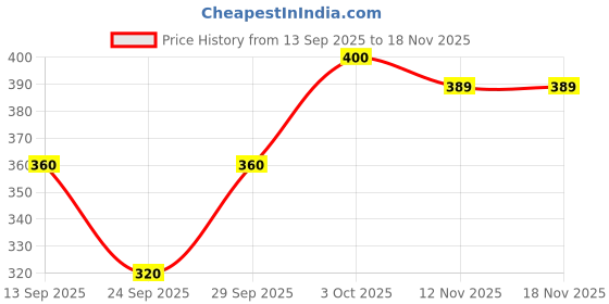 flipkart.com houseofcommon Solid Women Raincoat houseofcommon Price History Graph from 13 Sep 2025 to 17 Nov 2025