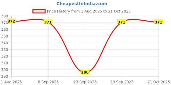 flipkart.com n g products Solid Women Raincoat n g products Price History Graph from 1 Aug 2025 to 21 Oct 2025