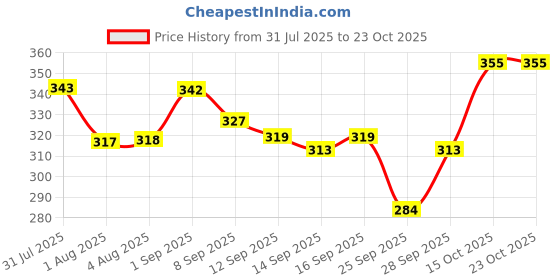 flipkart.com fashionon Solid Women Raincoat fashionon Price History Graph from 31 Jul 2025 to 23 Oct 2025