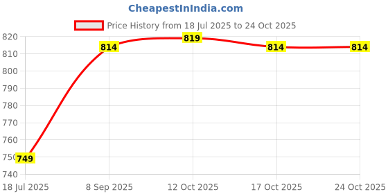 flipkart.com citizen Solid Women Raincoat citizen Price History Graph from 18 Jul 2025 to 23 Oct 2025