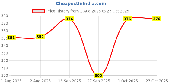 flipkart.com fashionon Solid Women Raincoat fashionon Price History Graph from 1 Aug 2025 to 23 Oct 2025