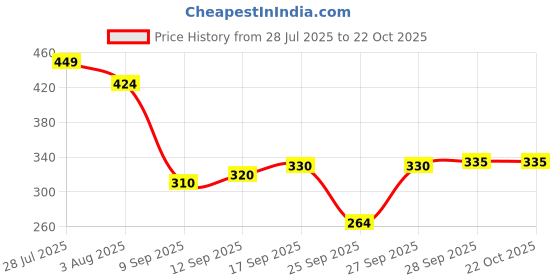 flipkart.com shreejee Solid Women Raincoat shreejee Price History Graph from 28 Jul 2025 to 22 Oct 2025