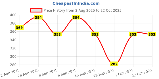 flipkart.com da artisan Solid Women Raincoat da artisan Price History Graph from 2 Aug 2025 to 21 Oct 2025