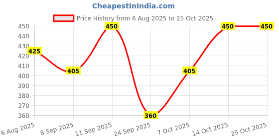 flipkart.com ruchika Solid Women Raincoat ruchika Price History Graph from 6 Aug 2025 to 24 Oct 2025