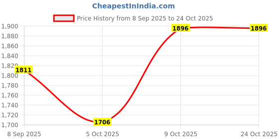 flipkart.com clubhouse Solid Women Raincoat clubhouse Price History Graph from 8 Sep 2025 to 24 Oct 2025