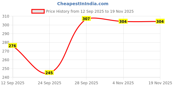 flipkart.com bubby-l-areana Solid Women Raincoat bubby-l-areana Price History Graph from 12 Sep 2025 to 18 Nov 2025