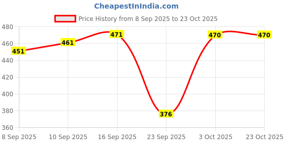 flipkart.com fashionon Solid Women Raincoat fashionon Price History Graph from 8 Sep 2025 to 22 Oct 2025
