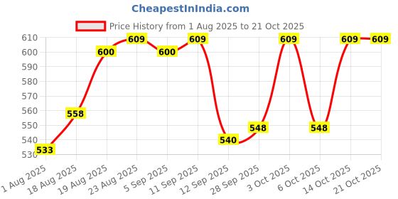 flipkart.com vj enterprise Solid Women Raincoat vj enterprise Price History Graph from 1 Aug 2025 to 21 Oct 2025