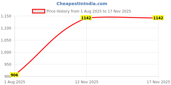 flipkart.com club seventy two Solid Women Raincoat club seventy two Price History Graph from 1 Aug 2025 to 16 Nov 2025