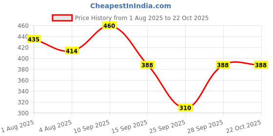 flipkart.com da artisan Solid Women Raincoat da artisan Price History Graph from 1 Aug 2025 to 22 Oct 2025