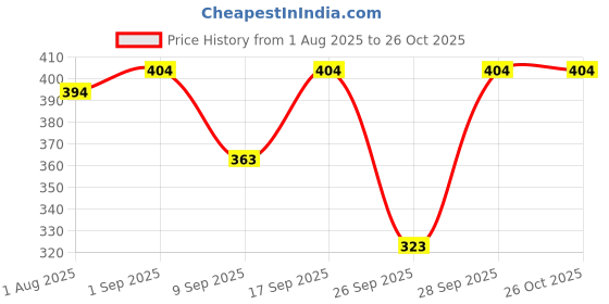 flipkart.com vordvigo Solid Women Raincoat vordvigo Price History Graph from 1 Aug 2025 to 26 Oct 2025