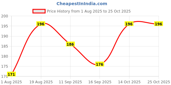 flipkart.com ruchika Solid Women Raincoat ruchika Price History Graph from 1 Aug 2025 to 24 Oct 2025