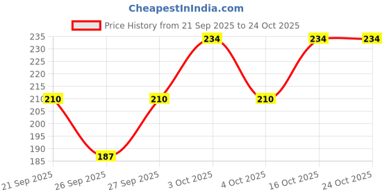 flipkart.com ogimi Solid Women Raincoat ogimi Price History Graph from 21 Sep 2025 to 24 Oct 2025