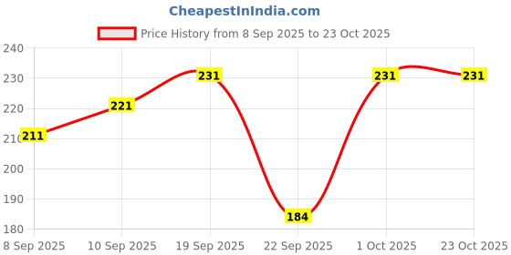 flipkart.com fashionon Solid Women Raincoat fashionon Price History Graph from 8 Sep 2025 to 23 Oct 2025
