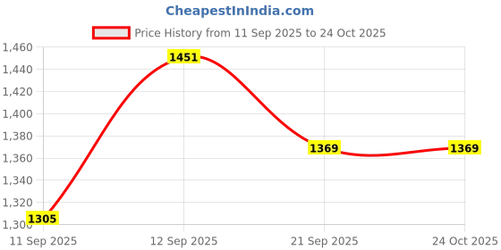 flipkart.com goodlucksb Solid Women Raincoat goodlucksb Price History Graph from 11 Sep 2025 to 23 Oct 2025