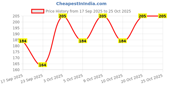 flipkart.com ruchika Solid Women Raincoat ruchika Price History Graph from 17 Sep 2025 to 25 Oct 2025