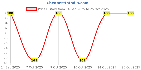 flipkart.com ruchika Solid Women Raincoat ruchika Price History Graph from 14 Sep 2025 to 24 Oct 2025