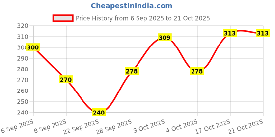 flipkart.com rr traders Solid Women Raincoat rr traders Price History Graph from 6 Sep 2025 to 21 Oct 2025