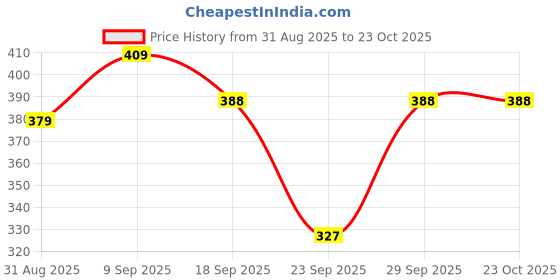 flipkart.com nephar Solid Women Raincoat nephar Price History Graph from 31 Aug 2025 to 22 Oct 2025