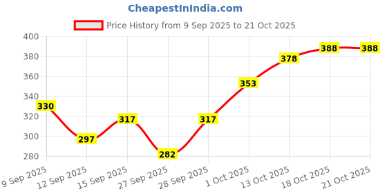 flipkart.com maykr Solid Women Raincoat maykr Price History Graph from 9 Sep 2025 to 21 Oct 2025