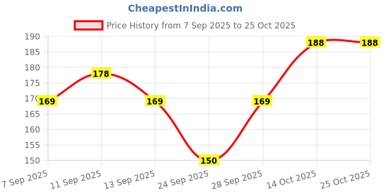 flipkart.com ruchika Solid Women Raincoat ruchika Price History Graph from 7 Sep 2025 to 24 Oct 2025