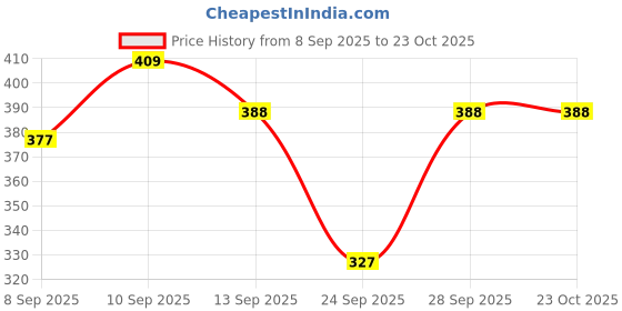 flipkart.com nephar Solid Women Raincoat nephar Price History Graph from 8 Sep 2025 to 22 Oct 2025