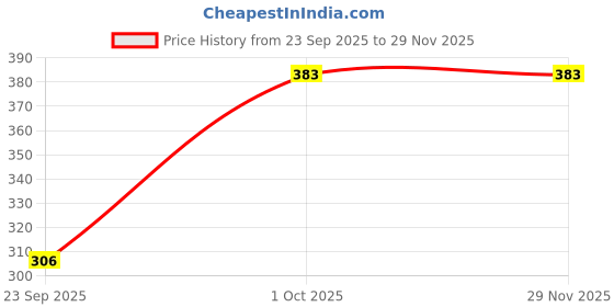 flipkart.com firmed string Solid Women Raincoat firmed string Price History Graph from 23 Sep 2025 to 29 Nov 2025