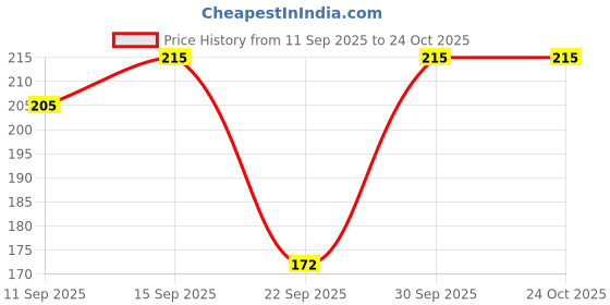 flipkart.com salexgrowth Solid Women Raincoat salexgrowth Price History Graph from 11 Sep 2025 to 23 Oct 2025