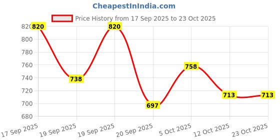 flipkart.com youth robe Solid Women Raincoat youth robe Price History Graph from 17 Sep 2025 to 22 Oct 2025