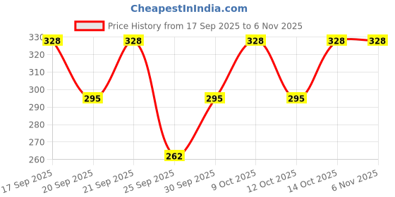 flipkart.com hysar Solid Women Raincoat hysar Price History Graph from 17 Sep 2025 to 3 Nov 2025