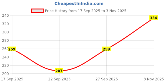 flipkart.com hysar Solid Women Raincoat hysar Price History Graph from 17 Sep 2025 to 3 Nov 2025