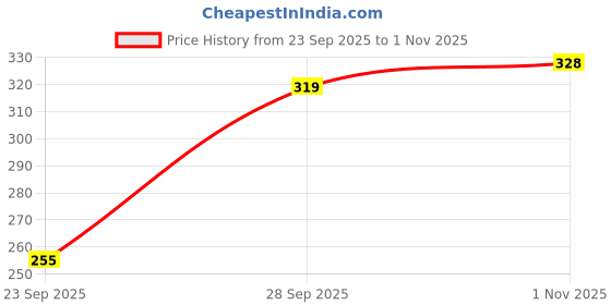 flipkart.com houseofcommon Solid Women Raincoat houseofcommon Price History Graph from 23 Sep 2025 to 1 Nov 2025