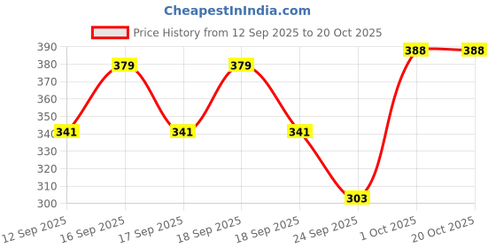 flipkart.com harihar Solid Women Raincoat harihar Price History Graph from 12 Sep 2025 to 20 Oct 2025