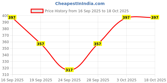 flipkart.com houseofcommon Solid Women Raincoat houseofcommon Price History Graph from 16 Sep 2025 to 17 Oct 2025