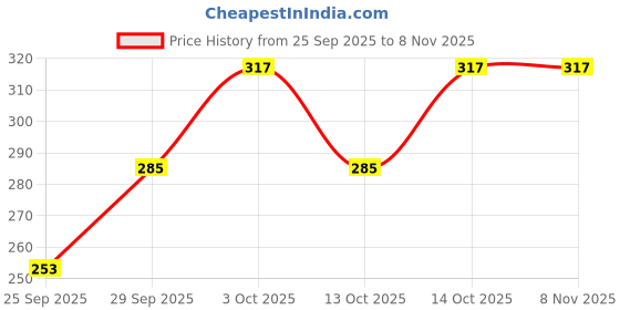 flipkart.com hysar Solid Women Raincoat hysar Price History Graph from 25 Sep 2025 to 8 Nov 2025