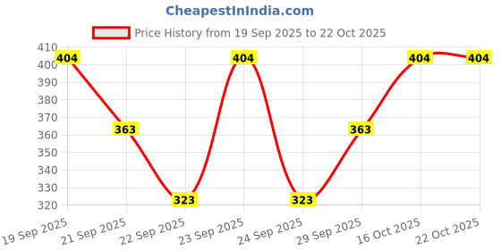 flipkart.com n g products Solid Women Raincoat n g products Price History Graph from 19 Sep 2025 to 21 Oct 2025
